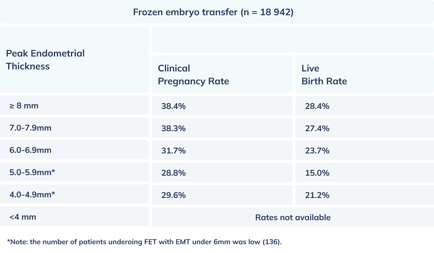 Uterine Lining Thickness and Pattern for Implantation Fertilitywise